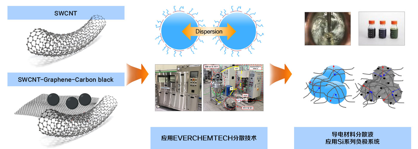 everchemtech-swcnt-graphene-carbon black-dispersion-for-si-anode